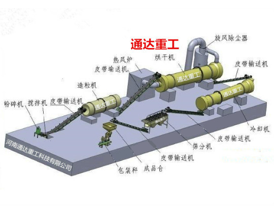 轉(zhuǎn)股造粒有機肥生產(chǎn)線